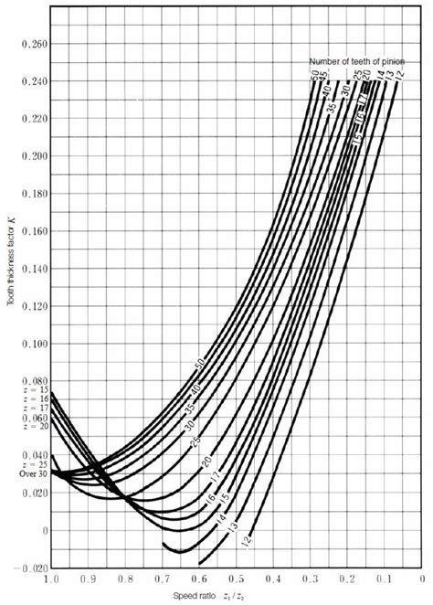 tooth thickness chart